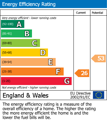 Energy Performance Certificate for Ranby, Retford, Nottinghamshire