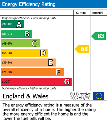 Energy Performance Certificate for Clarborough, Retford, Nottinghamshire