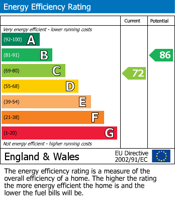 Energy Performance Certificate for Gateford, Worksop, Nottinghamshire