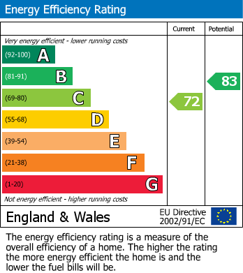 Energy Performance Certificate for Elmwood Close, Retford, Nottinghamshire