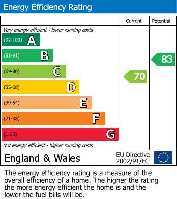 Energy Performance Certificate for Worksop, Nottinghamshire