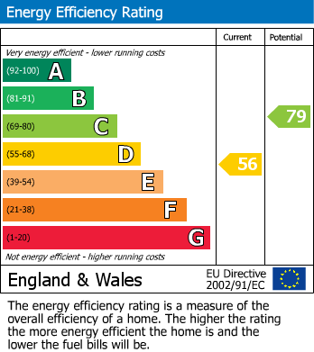 Energy Performance Certificate for Humber Street, Retford, Nottinghamshire