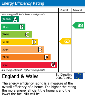 Energy Performance Certificate for Myrtle Street, Retford, Nottinghamshire