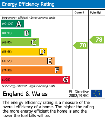 Energy Performance Certificate for Retford, Nottinghamshire