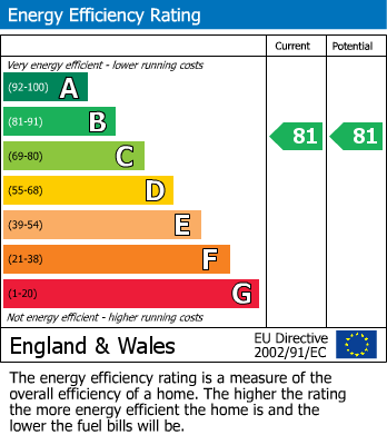 Energy Performance Certificate for New Court Gardens, Retford, Nottinghamshire