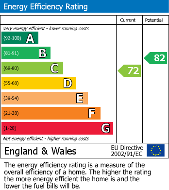 Energy Performance Certificate for Rutland Road, Retford, Nottinghamshire