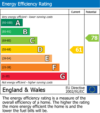 Energy Performance Certificate for Retford, Nottinghamshire