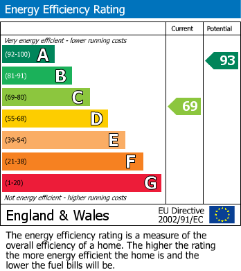 Energy Performance Certificate for East Markham, Newark, Nottinghamshire