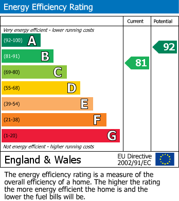 Energy Performance Certificate for The Meadow, Retford, Nottinghamshire